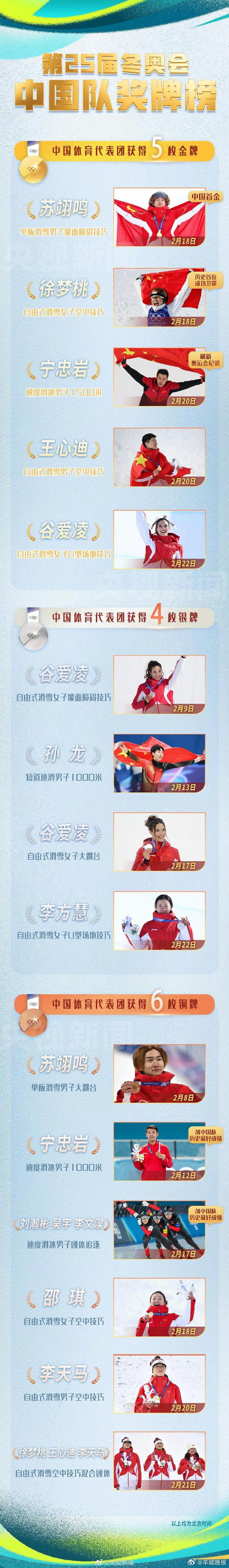 【共同见证！#中国队15枚奖牌收官#】#中国创境外冬奥最佳战绩# 米兰冬奥会，中