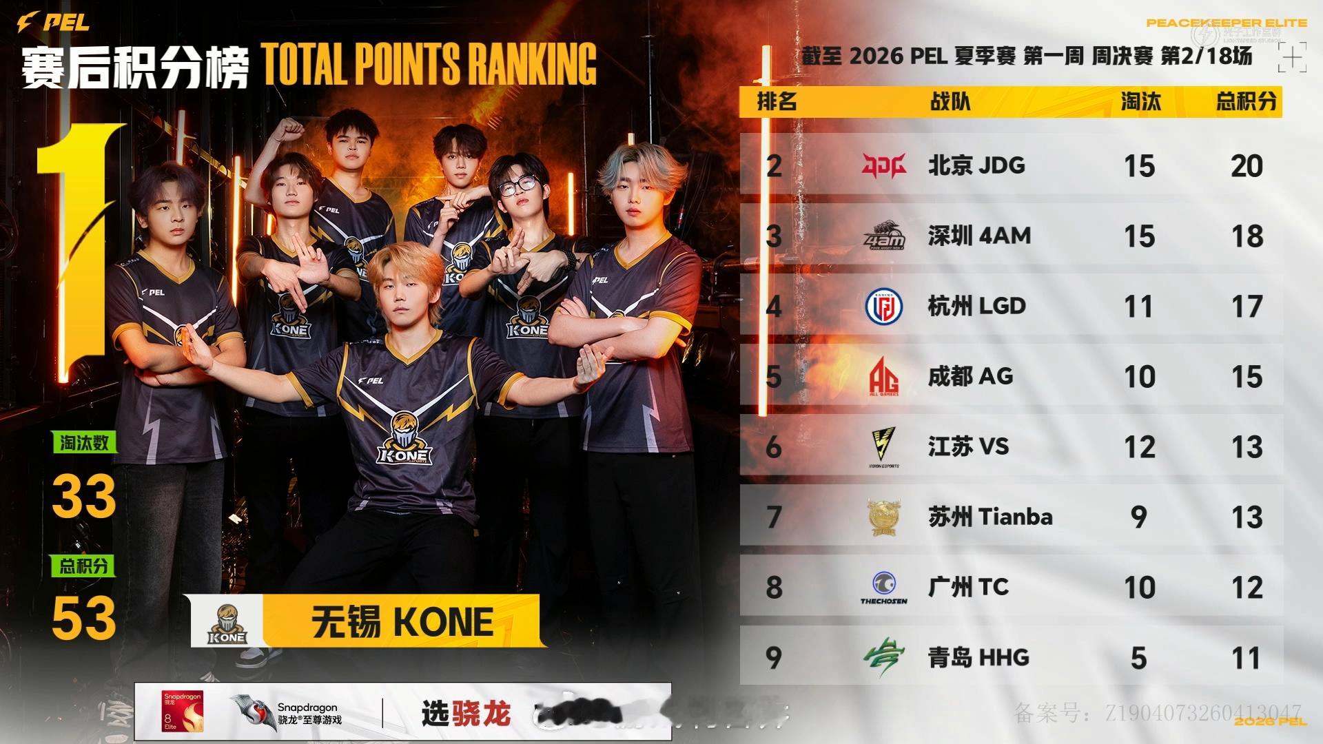 KONE再吃一鸡哲z14淘汰破纪录吃鸡KONE手感火热再度成功吃鸡，顺利拿下二连