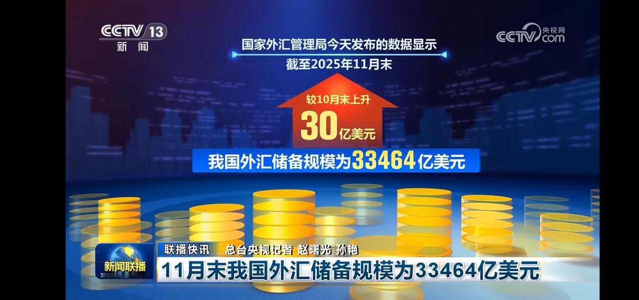 11月末我国外汇储备再创新高 
外汇储备规模33464亿美元，较10月末上升30