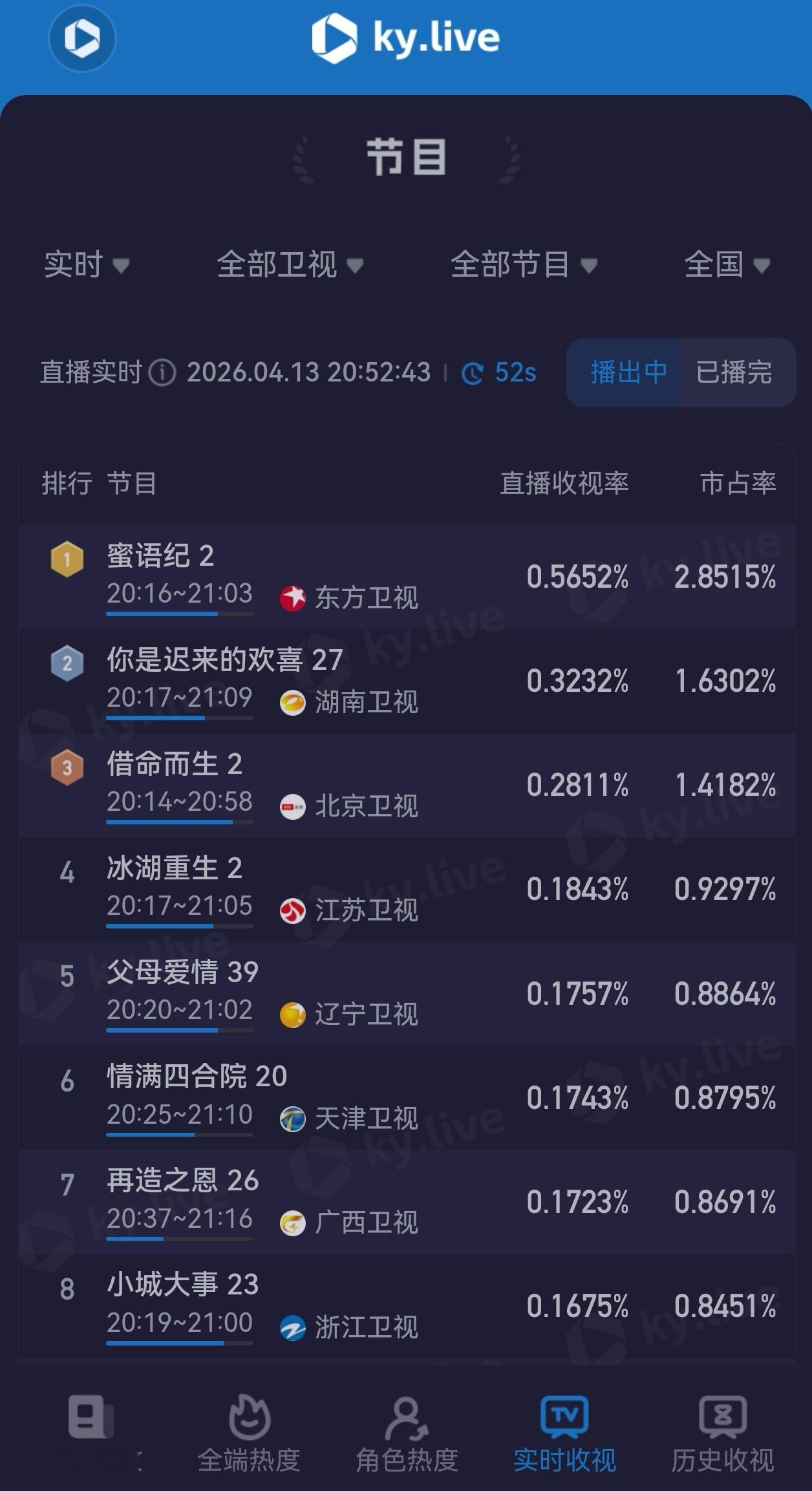 楚乔传 全员下场 为什么886每天都要忆往昔呢因为新剧二轮上星每天都是卫视倒数 