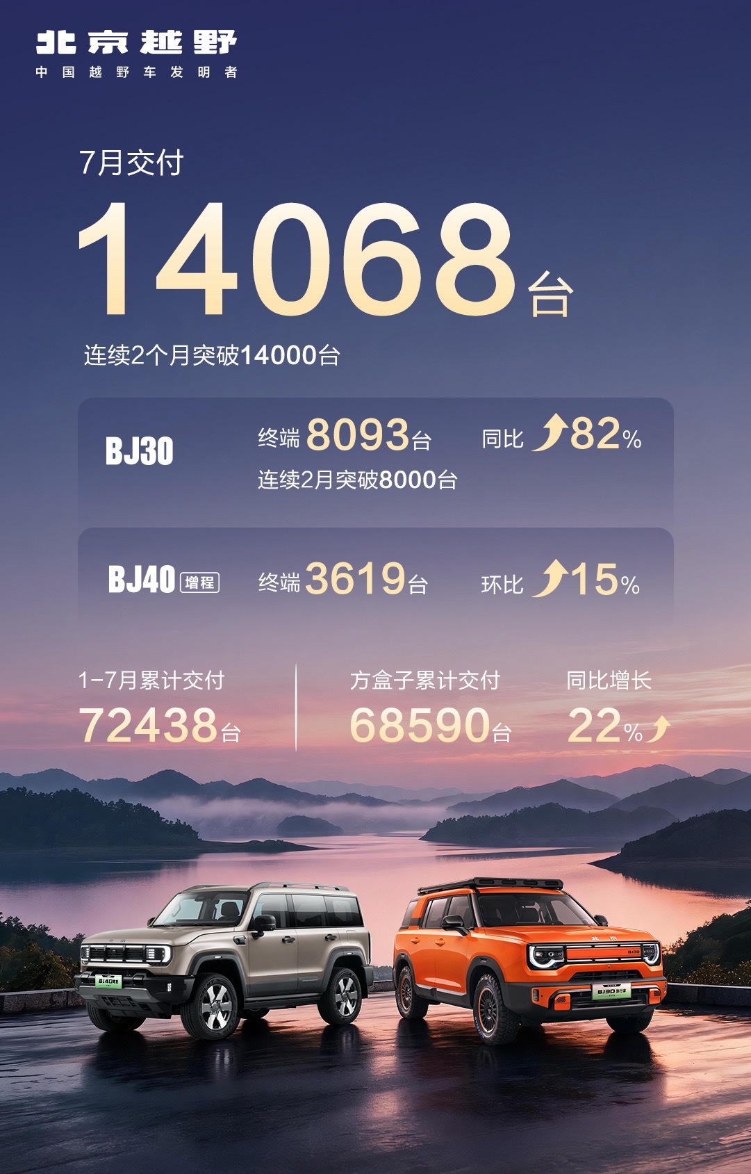 北京越野7月销售破1.4万台，1-7月累计交付7.2万台