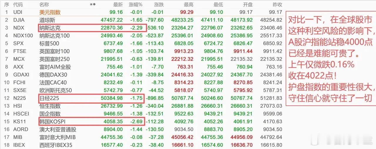 全球股市遭遇跳水，AI科技股领跌！A股再度低开修复，走出独立行情！ 1、美股昨夜
