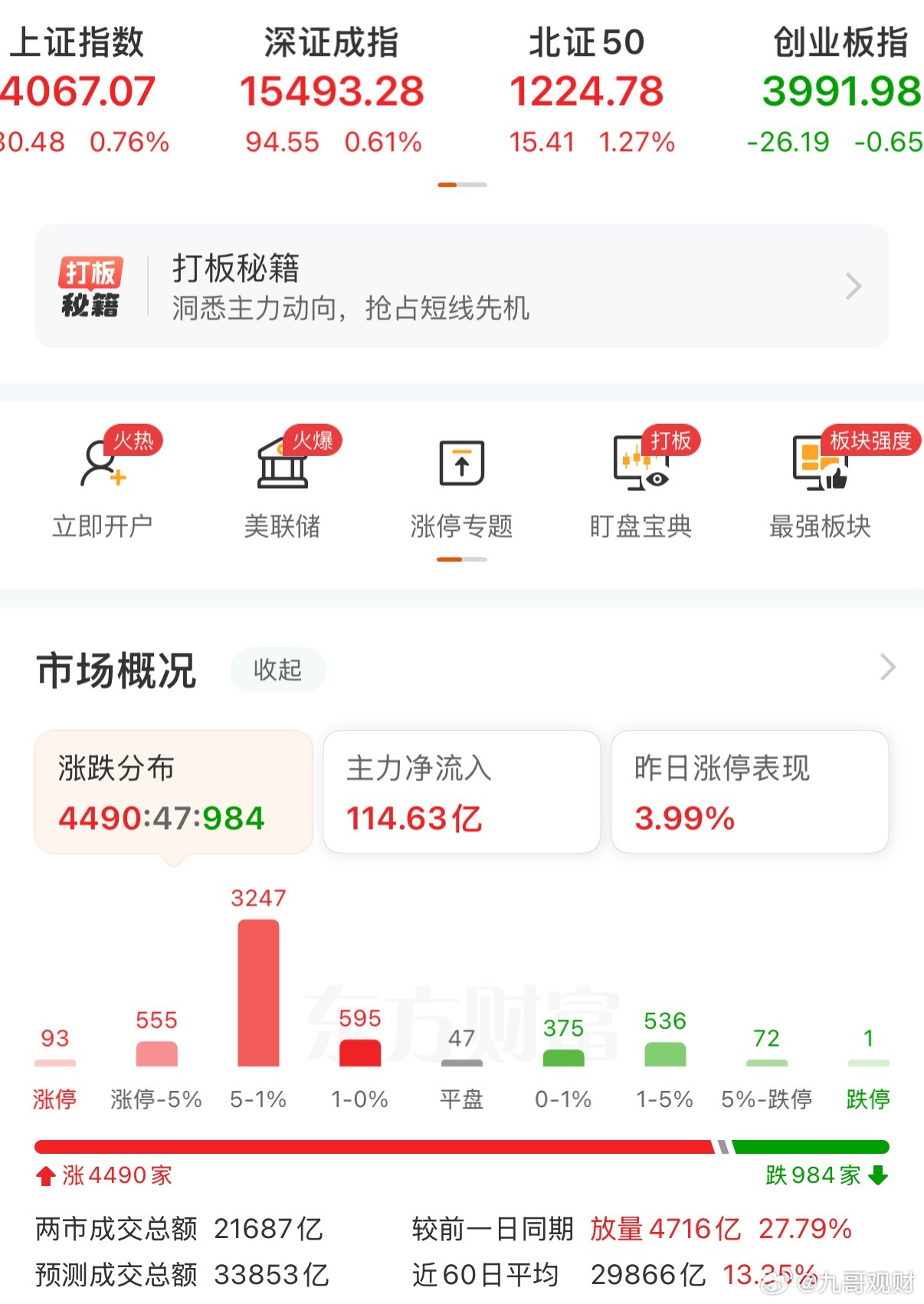 午评：沪指低开高走涨0.76% 全市场近4500股上涨 医药股全线反弹、半导体板