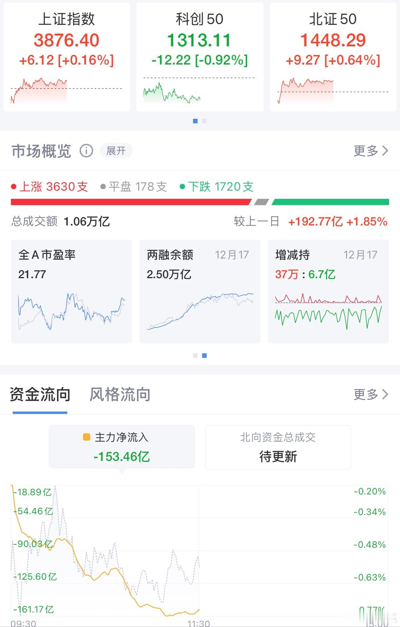 A股午评：沪指微涨，医药商业缘何强势领涨？12月18日午评，三大股指涨跌互现，沪