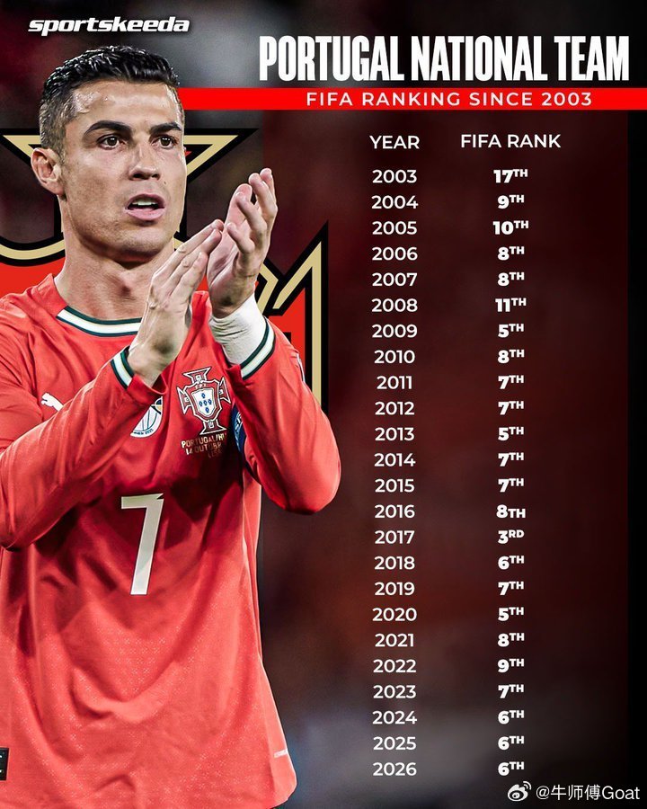 C罗 2003年至2026年葡萄牙国家队排名。取得的最佳排名：2017年在克里斯