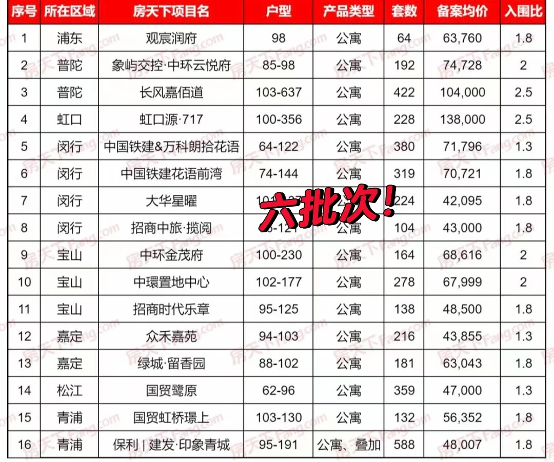 上海新房六批次官宣，嘉佰道10万4千值不值？