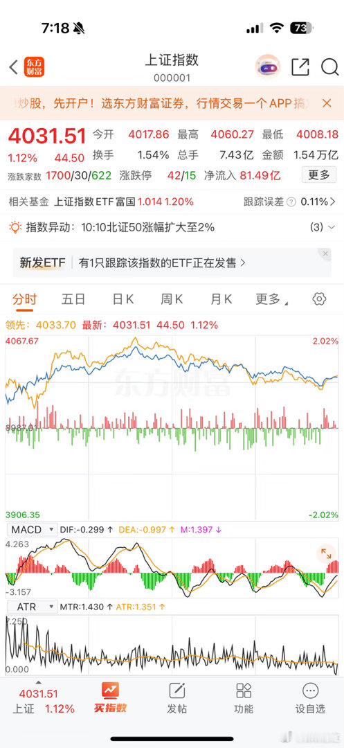 A股放量3.2万亿！风格正在变，下周这么走A股成交额重返3.2万亿，放量超600