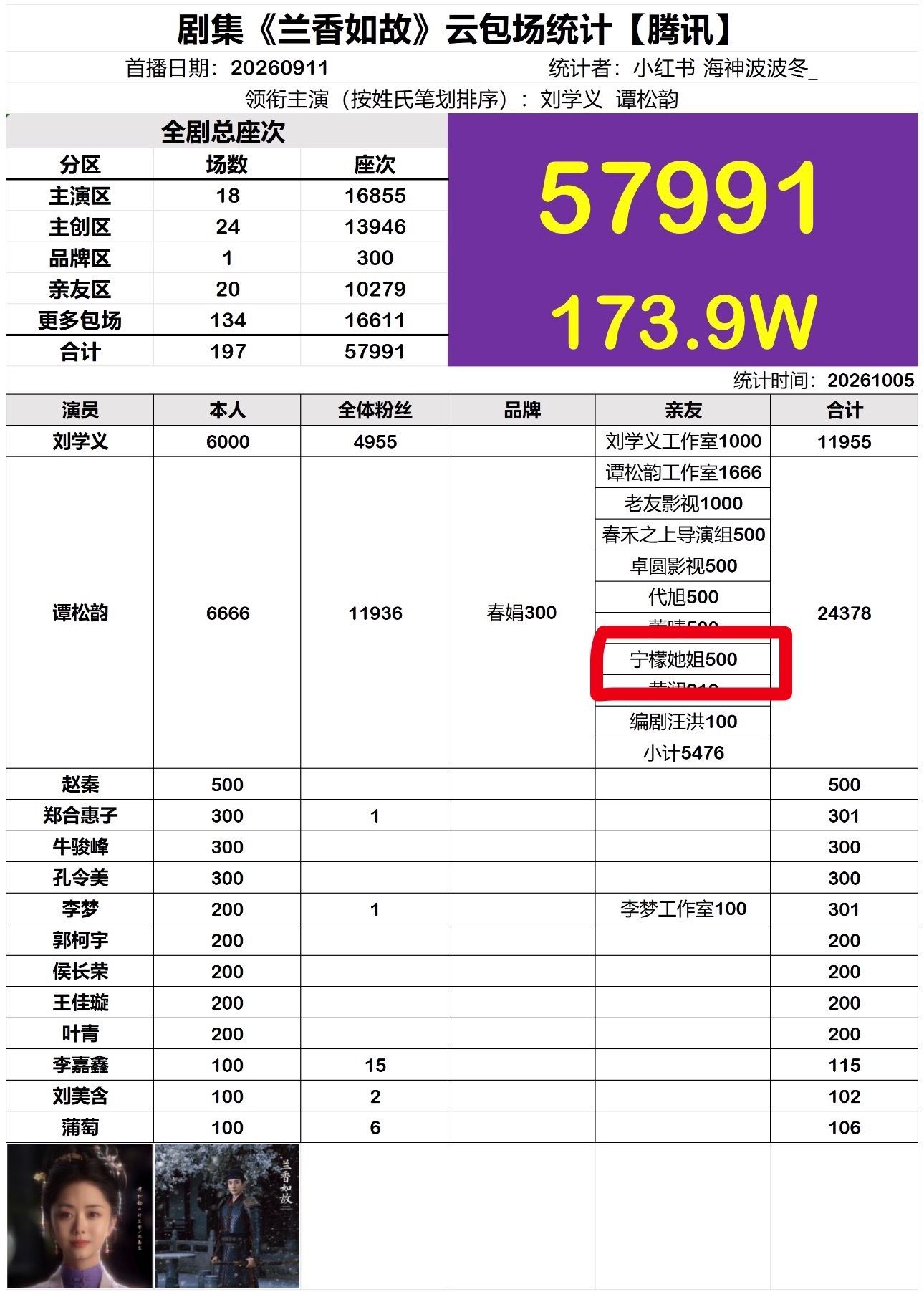 谭松韵给姚婷婷打call真诚待人，请叫我总监的导演也用 “宁檬她姐” 支持松韵的