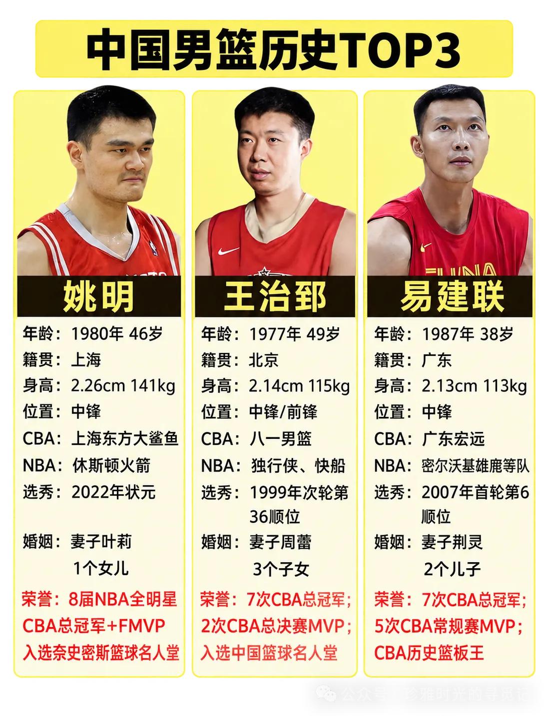 姚明、王治郅、易建联，男篮三大丰碑。
这份榜单把姚明、王治郅、易建联列为中国男篮