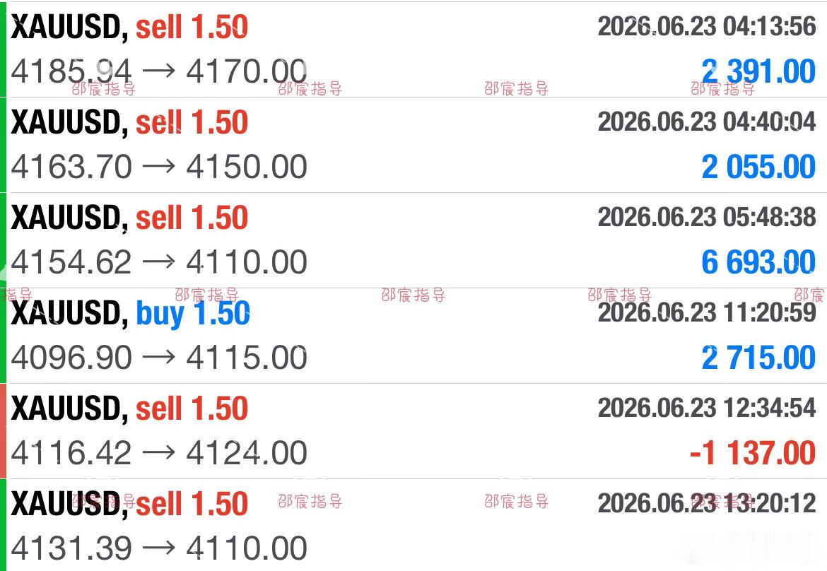 小插曲不影响整体盈利，稳住节奏才是核心！黄金金价现货黄金