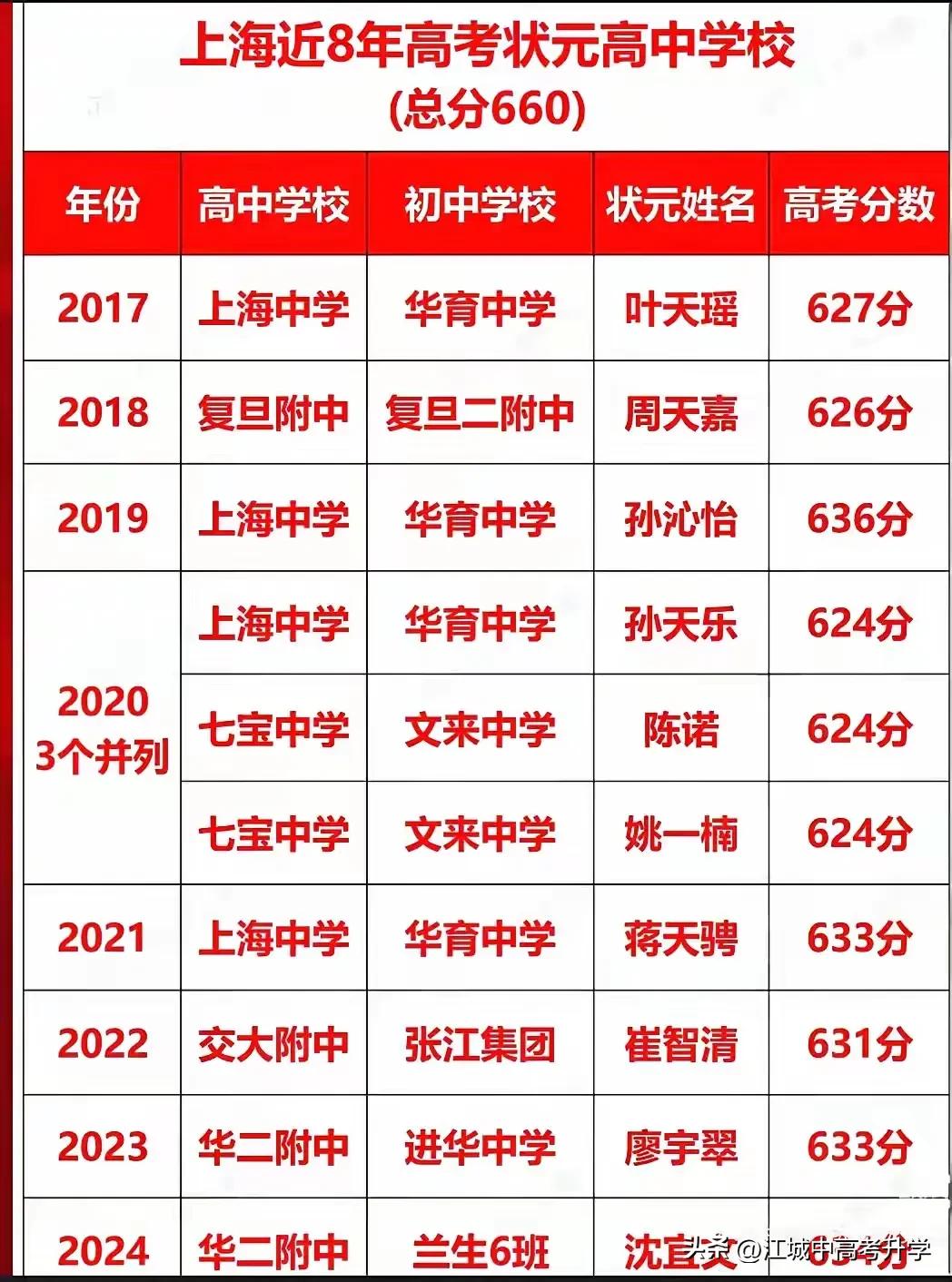 2025年上海高考状元出炉，男女状元并列

分别是来自华东师范二附中和上海中学，