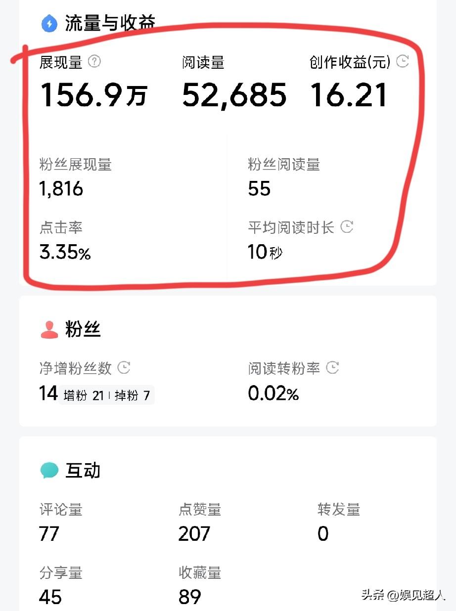 156万展现，听着是不是以为要起飞？结果点击率才3.35%，5万多阅读，平均每个