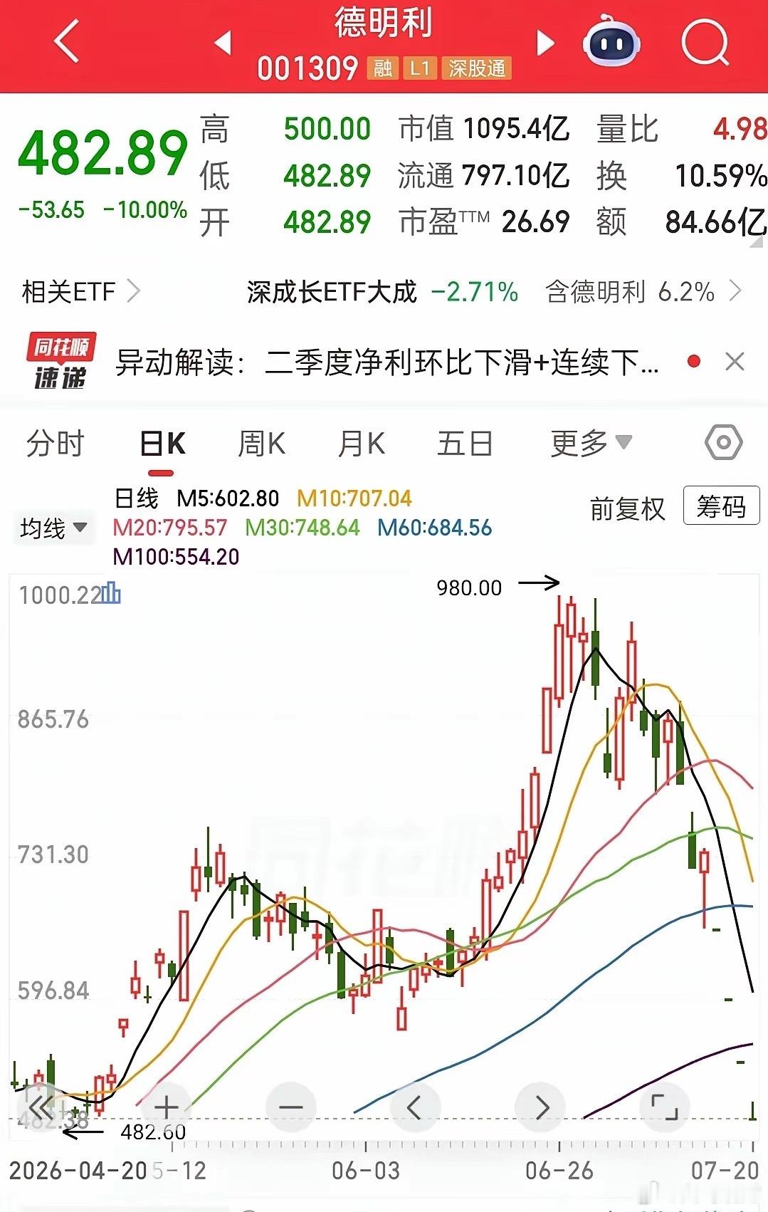德明利：四个跌停毫无抵抗，股价腰斩，深套的人回本之路有多难？德明利的走势真的是没