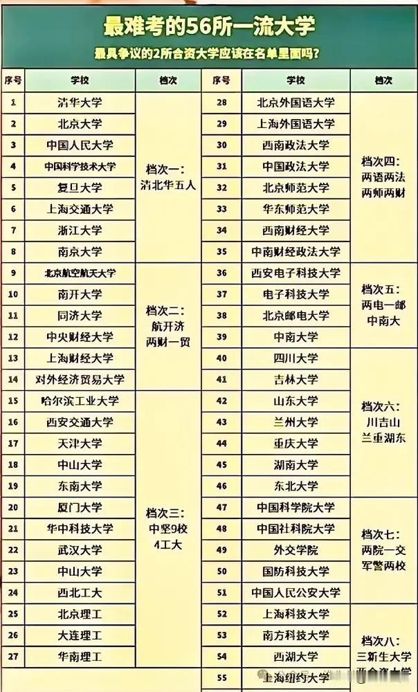 国内“最难考”的56所一流大学，可分为8个档次，一起来看看吧，考上任何一所都大有