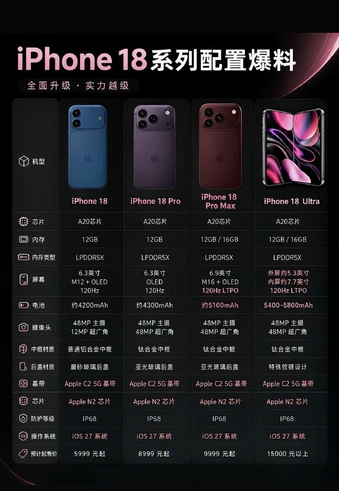 iPhone18或配备12GB内存关于iPhone 18系列的内存配置，最新供应