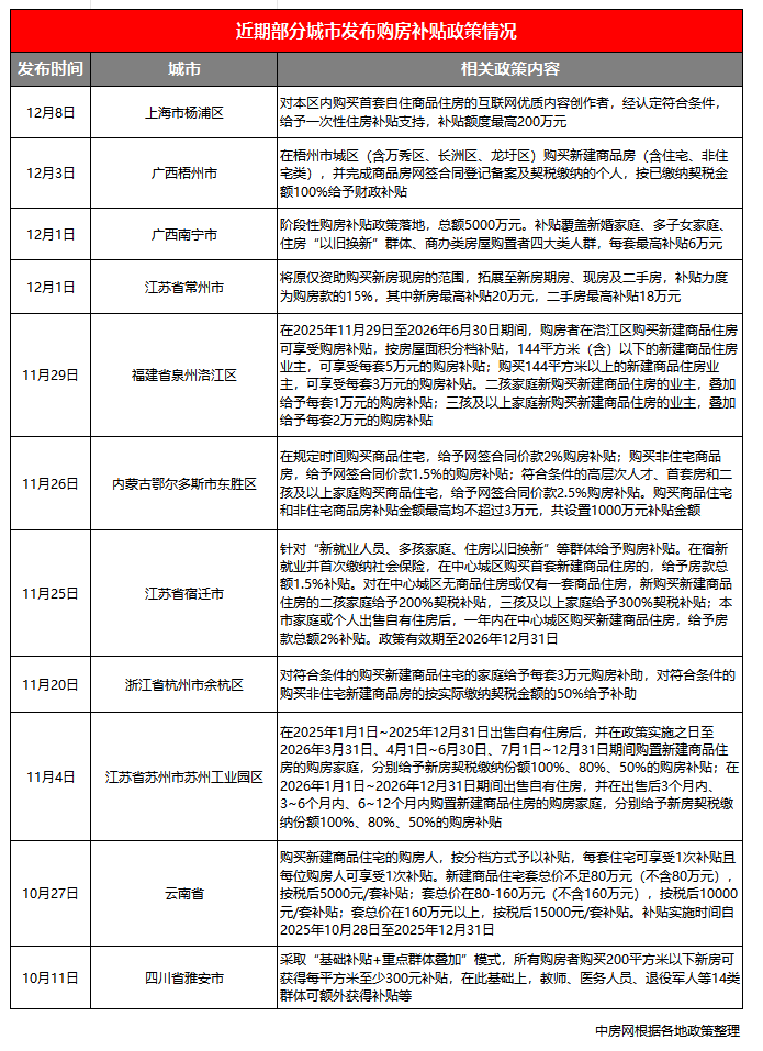 多城密集出台购房补贴政策