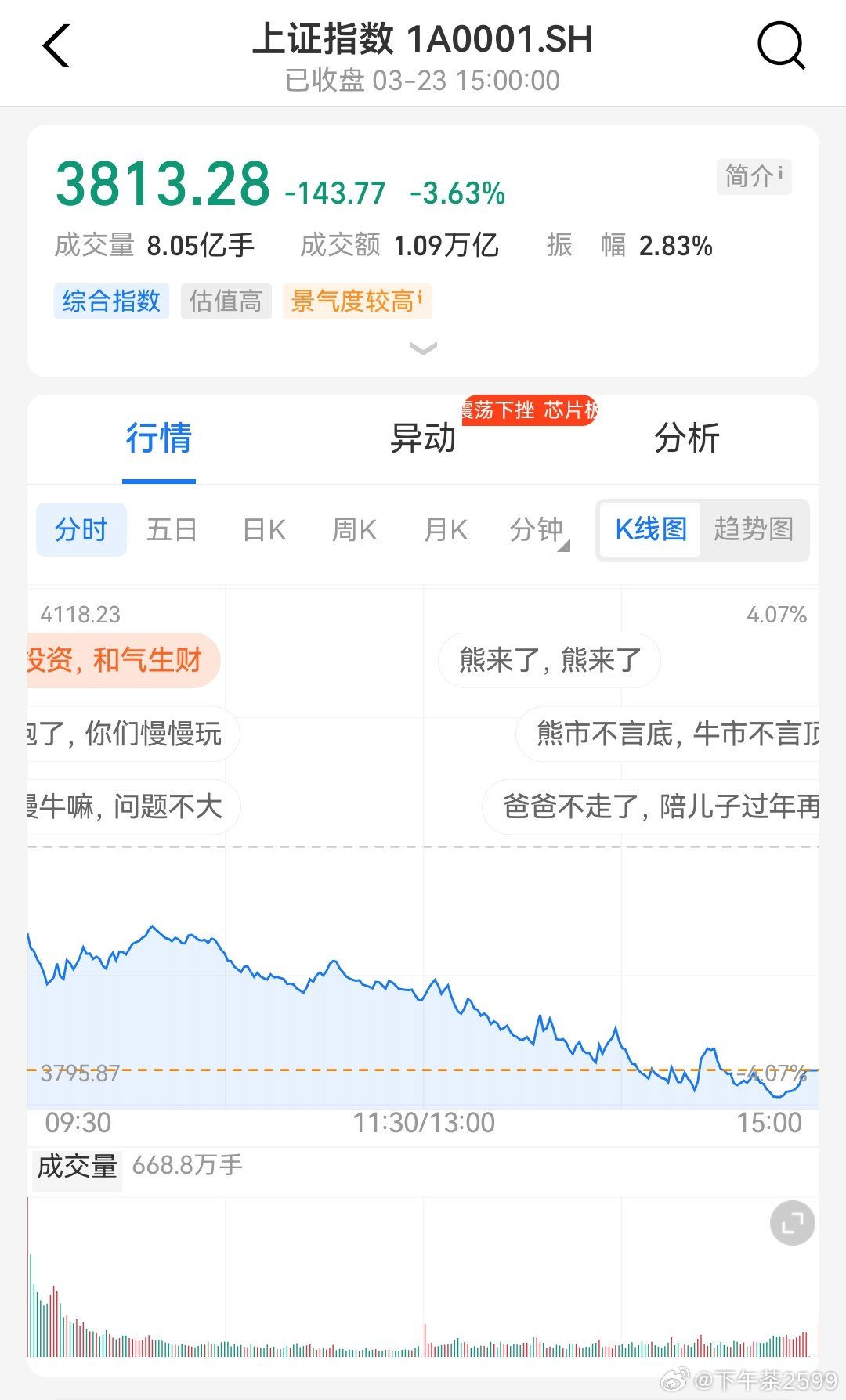 A股行情今日三大指数集体重挫，一度上证指数跌破3800点收盘失守3820点，创业