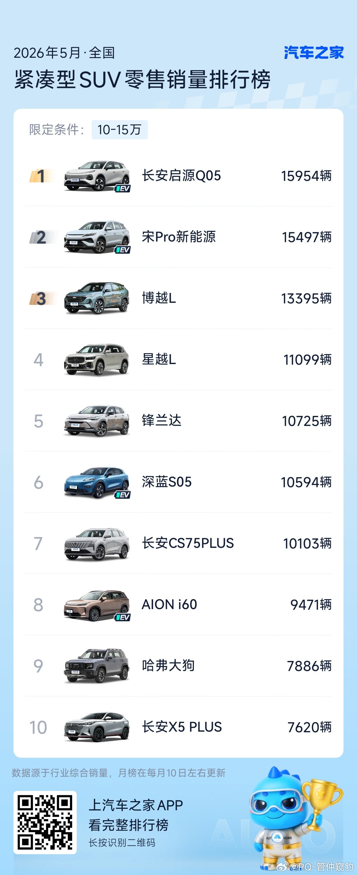刚刚看到有人说小鹏monal03 的顶配价格会到18W我觉得不可能就算双图灵+零