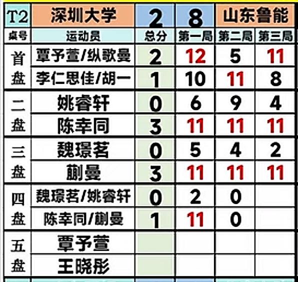 遗憾😞乒超联赛第二阶段深圳大学2:8山东鲁能，晋级四强还有机会吗？
7月31日