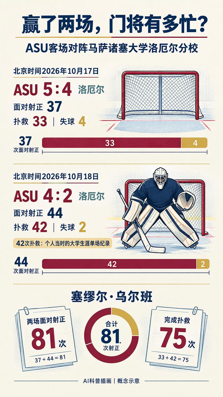 哈克斯托尔上任两连胜，为何ASU门将仍要面对81次射正？哈克斯托尔上任后，亚利桑