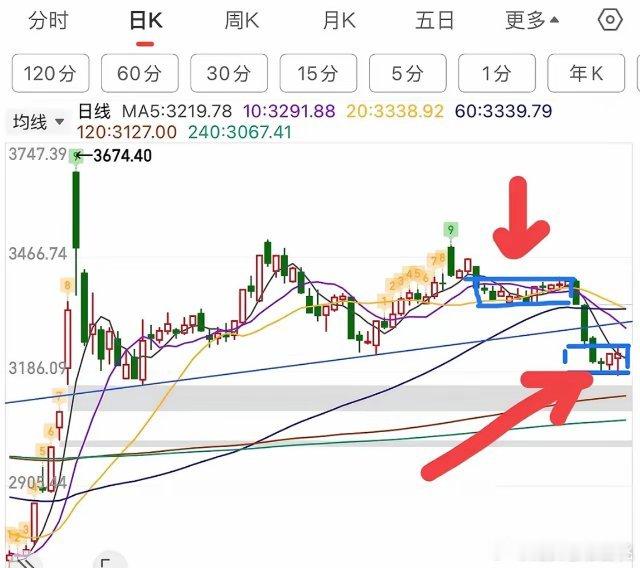 2025.1.9中午收评：      量缩十字星，窄幅震荡，目前指数还运行在KD