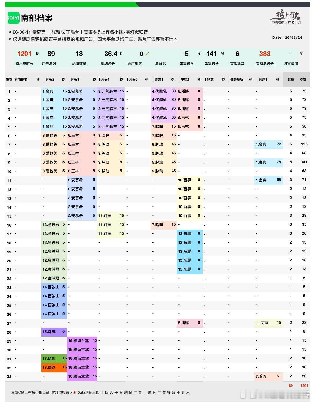 张新成、丁禹兮（平）南部档案大结局 昨晚超点完结了，爱奇艺热度9303新高，较前