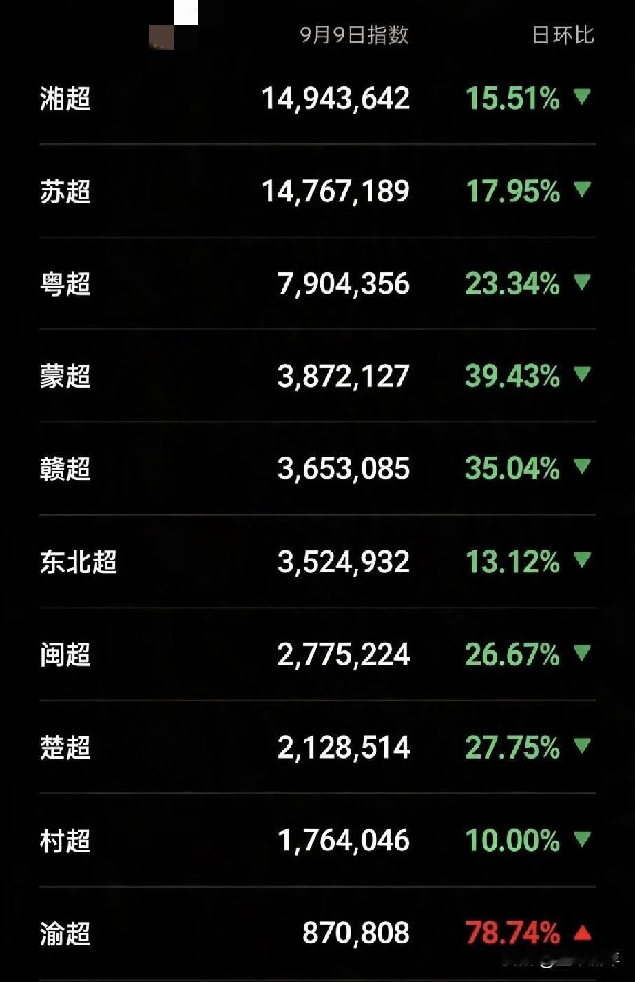 城市足球现在也变天了！没有正式比赛日的时候，流量直接断崖式下滑。湘超、苏超两个人
