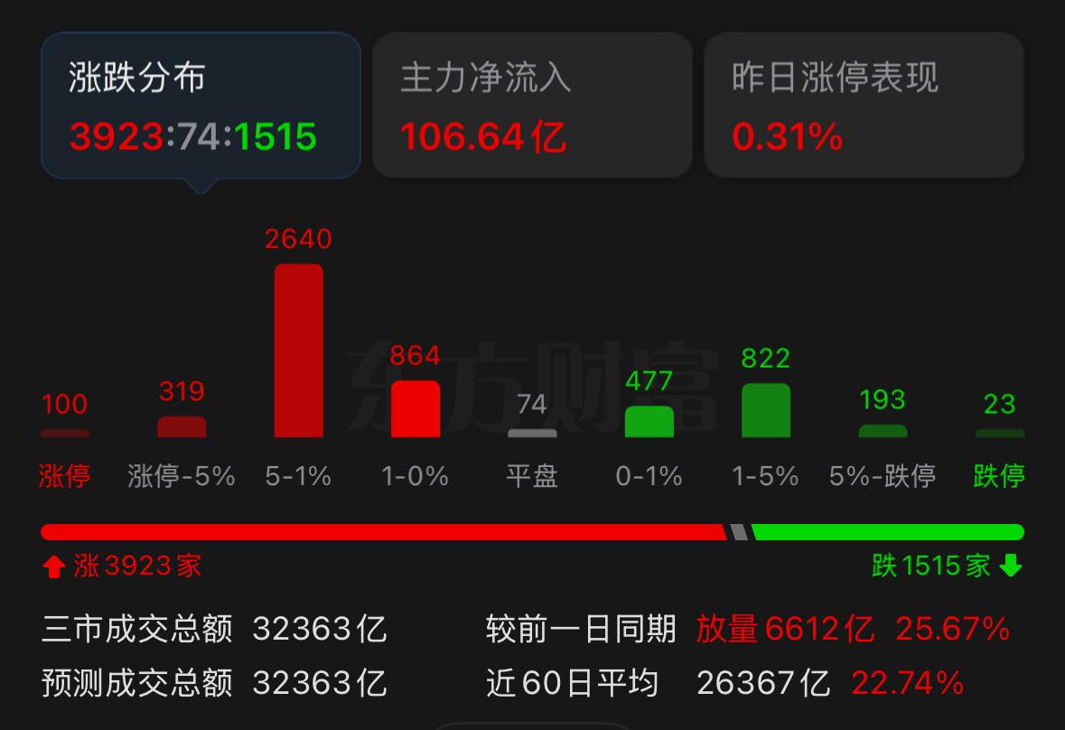 外围市场本周四晚间迎来大涨，受此带动，周五日韩股市同步走高，A股早盘也顺势发力上