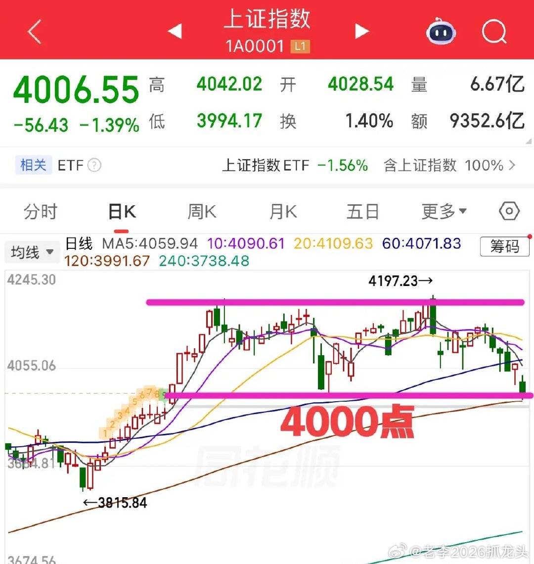 2026.3.19周四收评：    险守4000点，5000家个股下跌，太惨了！