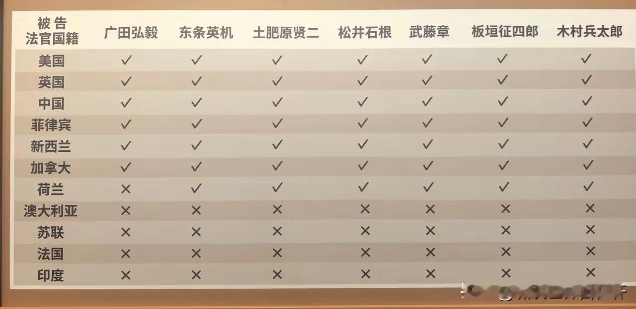 东京审判当时的投票结果：
法国，澳大利亚，苏联，印度，
四国投了反对票。
法国和
