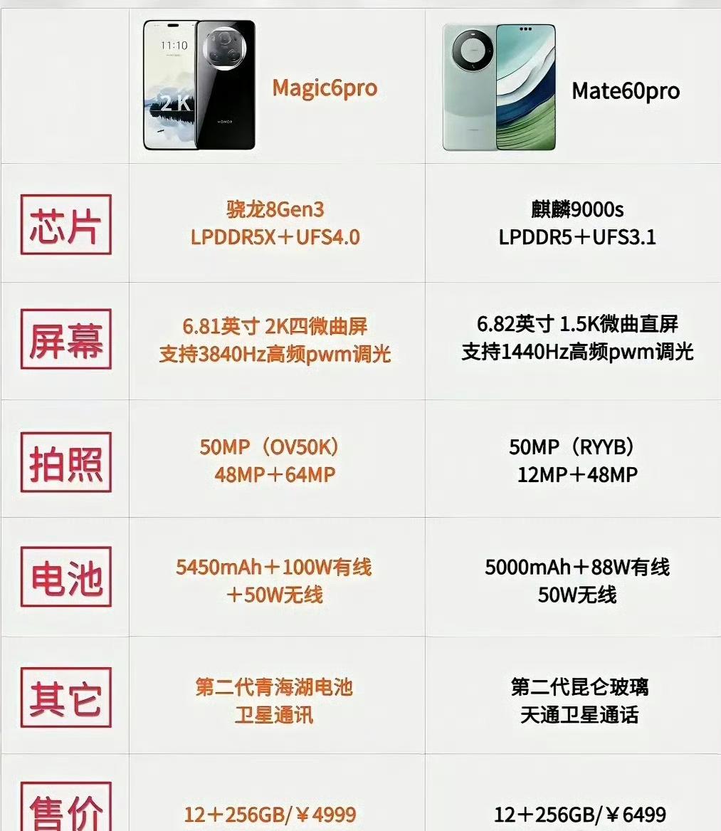 吓人！华为Mate60 Pro有的，荣耀Magic6 Pro都有，华为没有的，荣