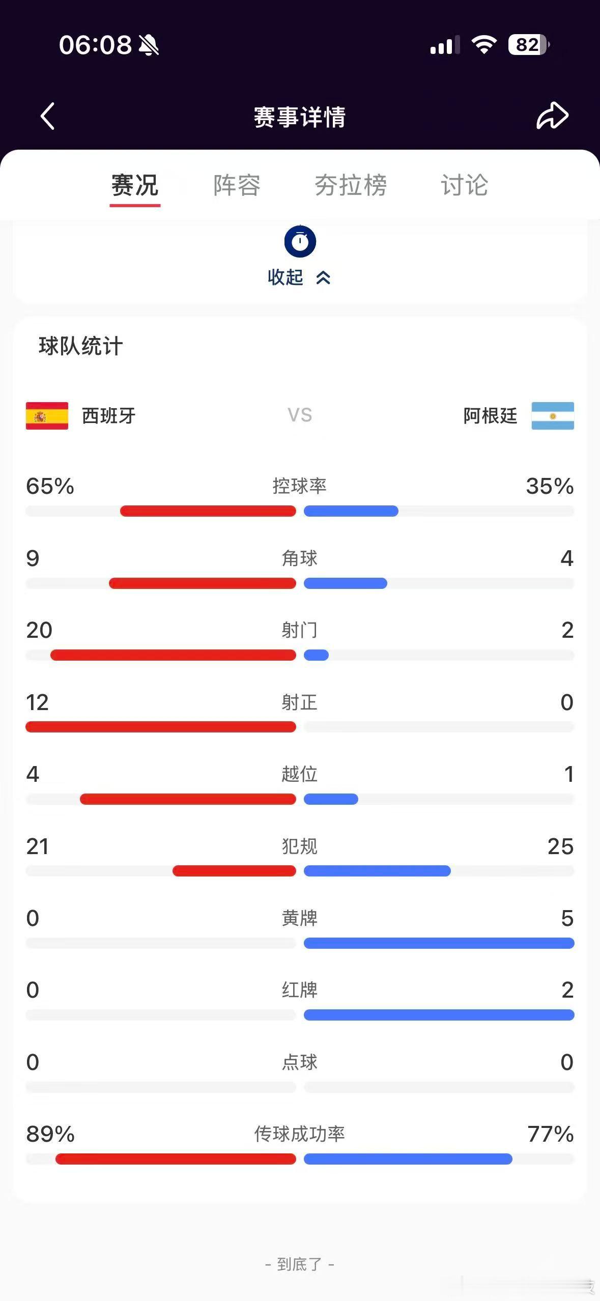 【西班牙冠军】西班牙1比0战胜阿根廷获得世界杯冠军！阿根廷全场只有2脚射门且0射