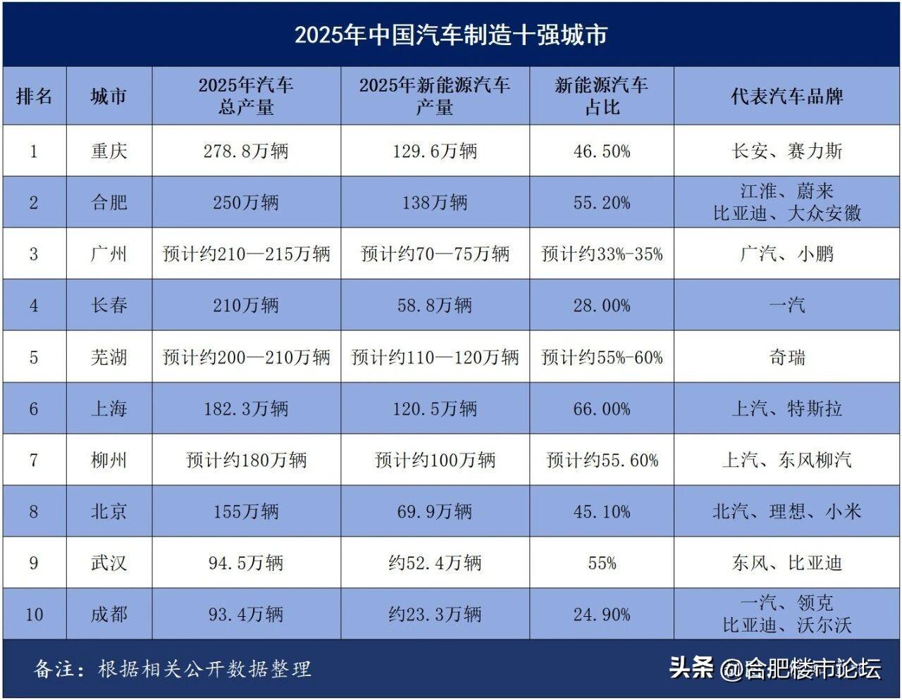 2025中国汽车制造10强城市。重庆排在第一，合肥排在第二。