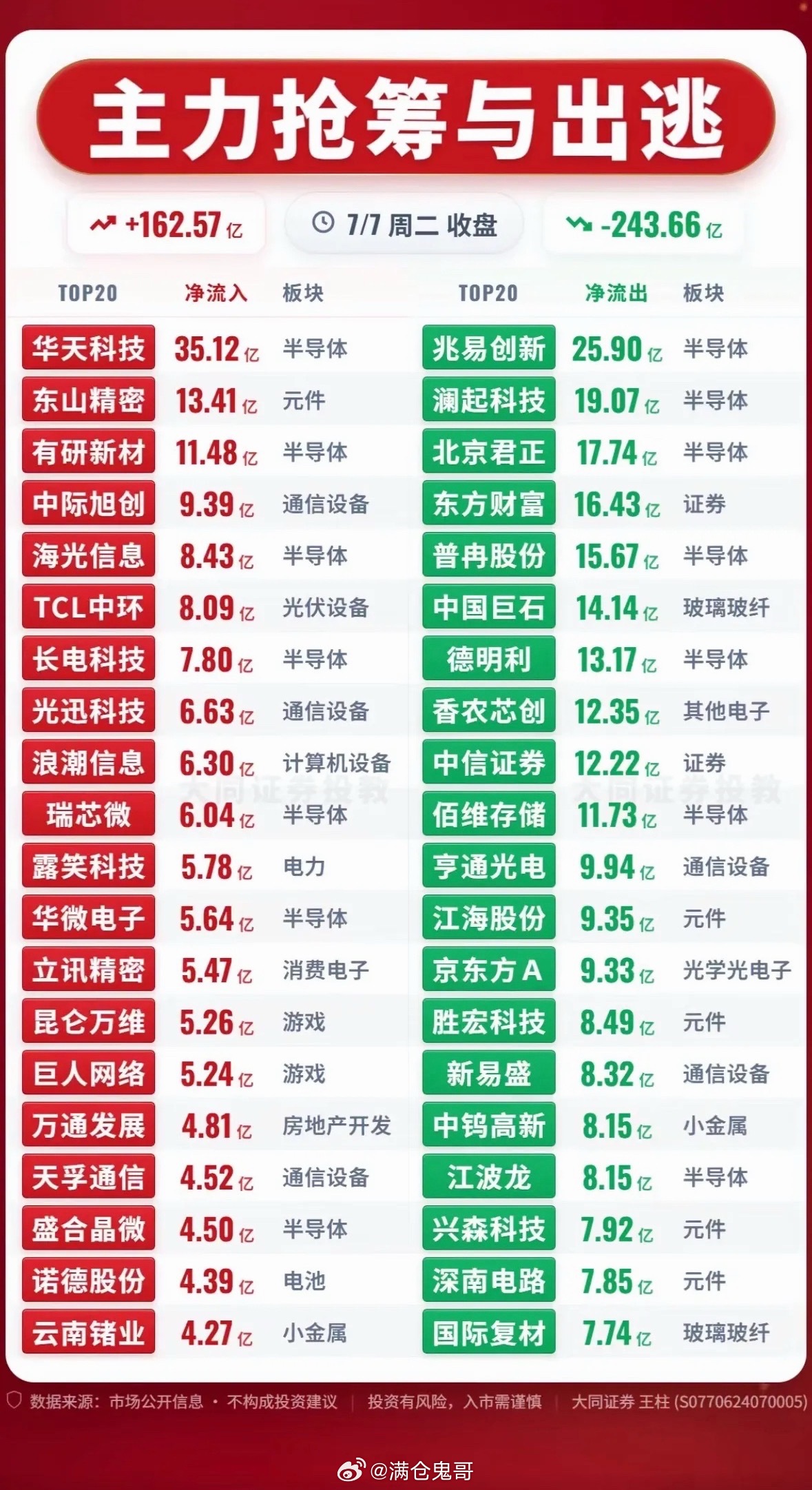 7月7日股市风云变幻，主力抢筹与出逃激烈博弈，谁能真正主宰盘面？2026年7月7