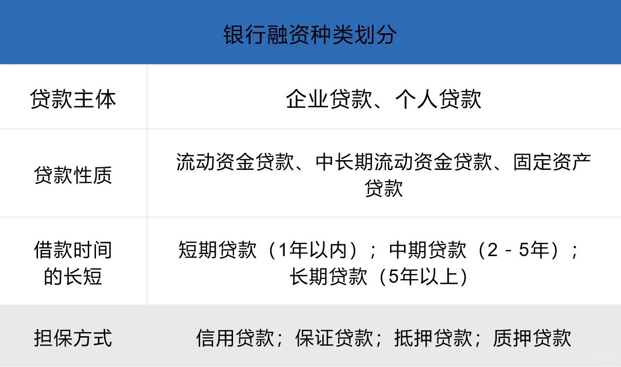 银行🏦融资种类划分
