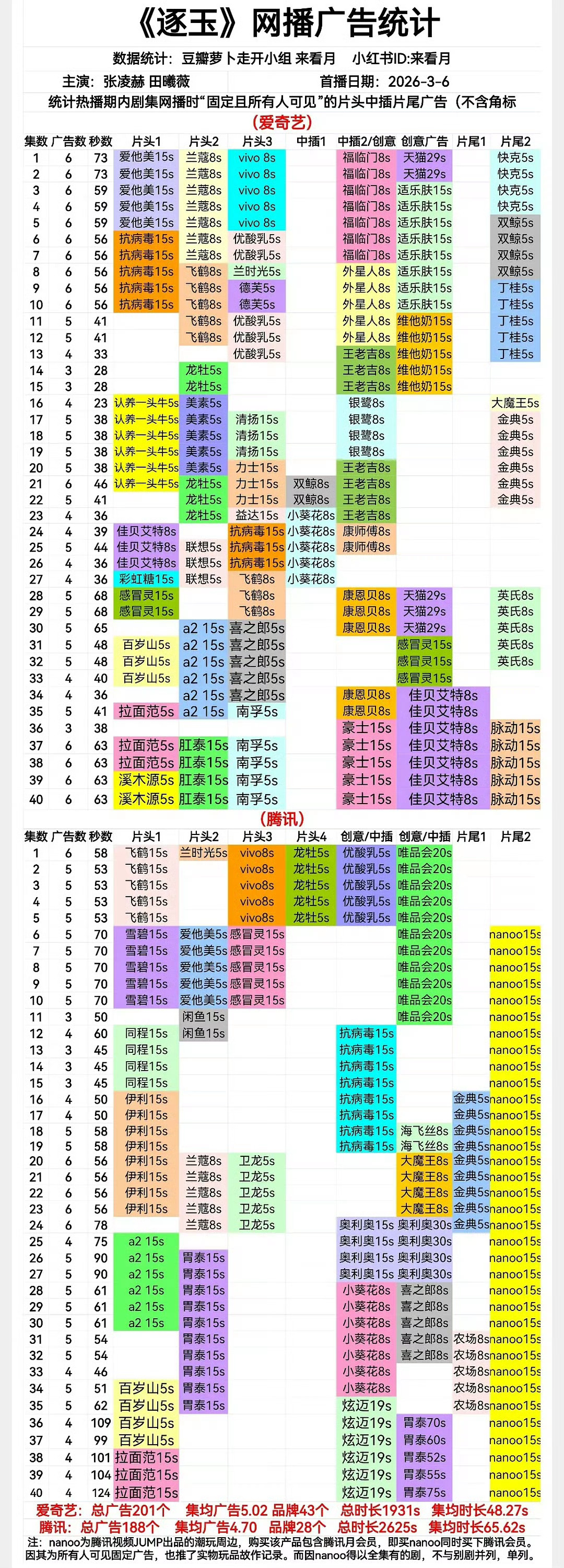 田曦薇一年三部剧满广 田曦薇2026《逐玉》《低智商犯罪》《天才女友》三部剧全集
