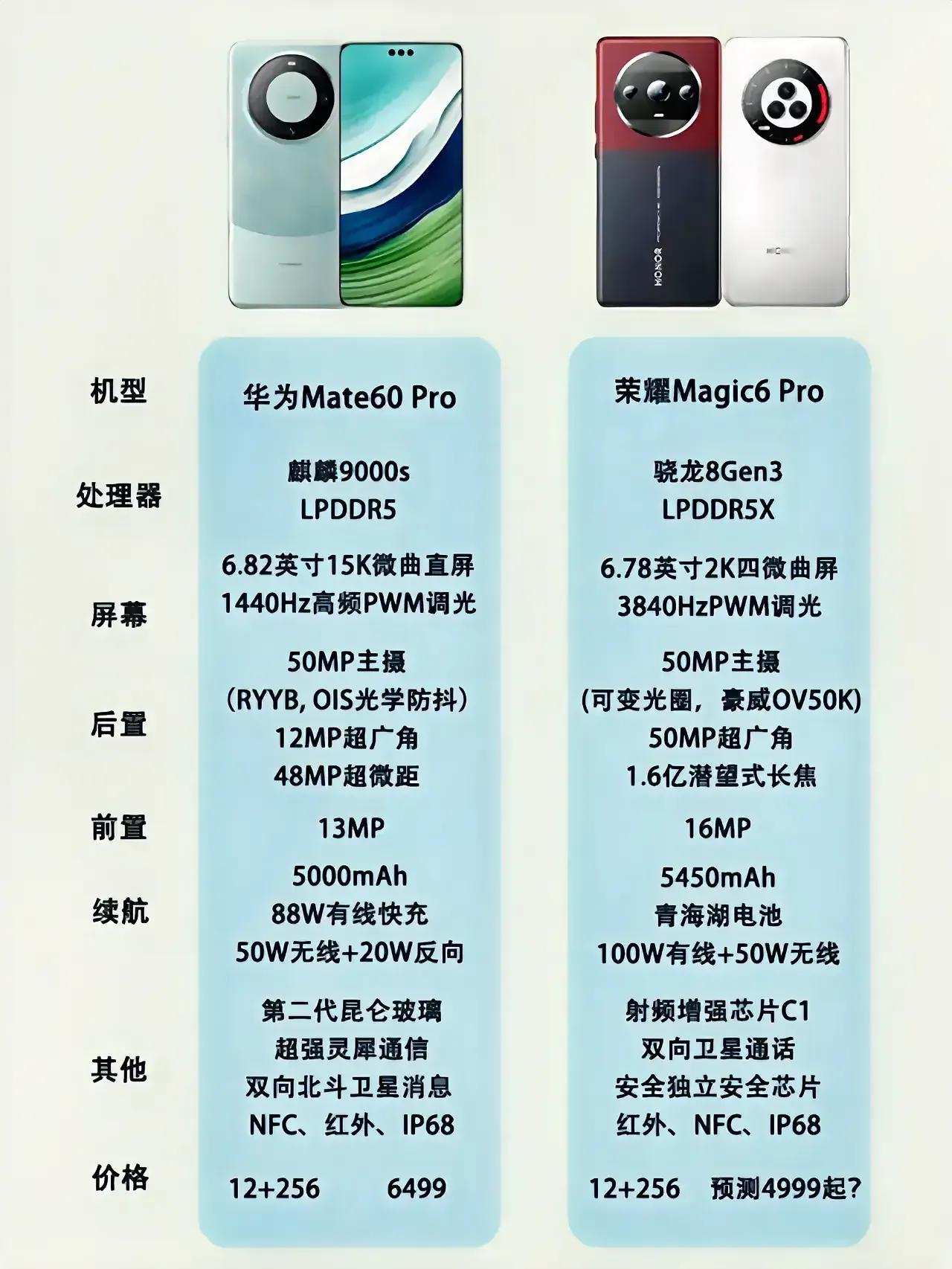 华为被摆了一道？[捂脸]只要荣耀Magic6 Pro定价4999起，那华为Mat