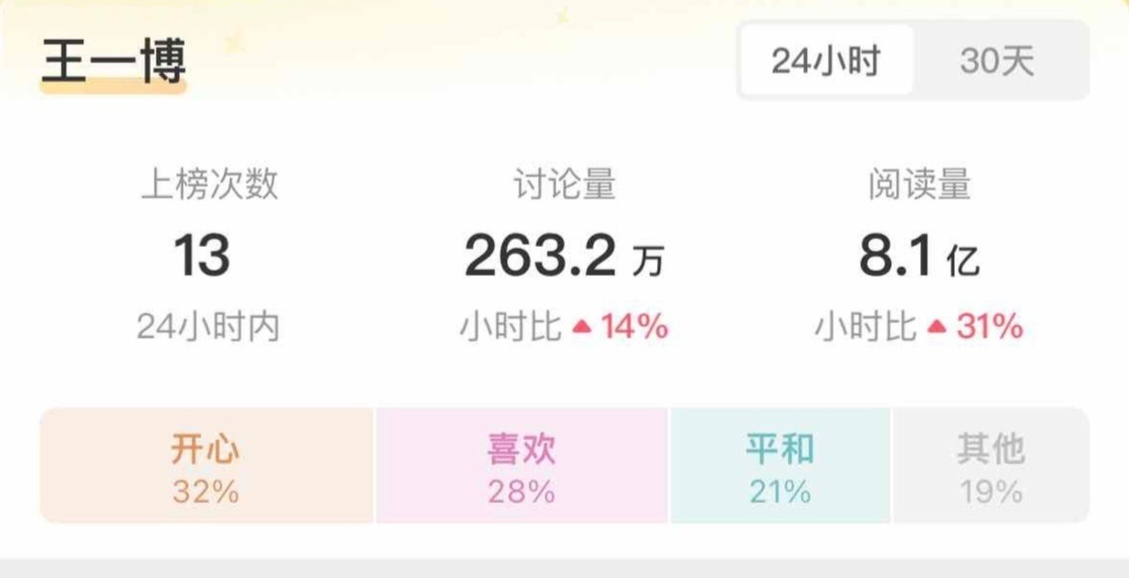 王一博凭一己之力，影响微博电影之夜，微博的阅读量是10.4亿，王一博占掉了8.1