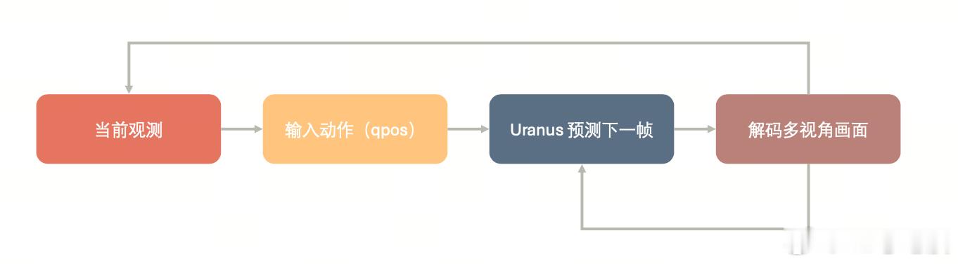 7 月 2 日，地瓜机器人算法团队发布交互式世界模型 Uranus。该模型基于视