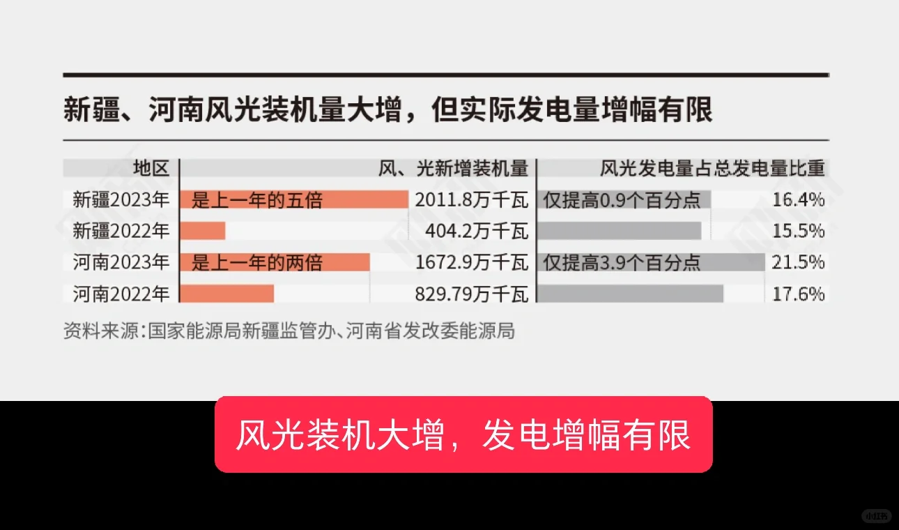 尽管风光装机大增，但发电增幅有限