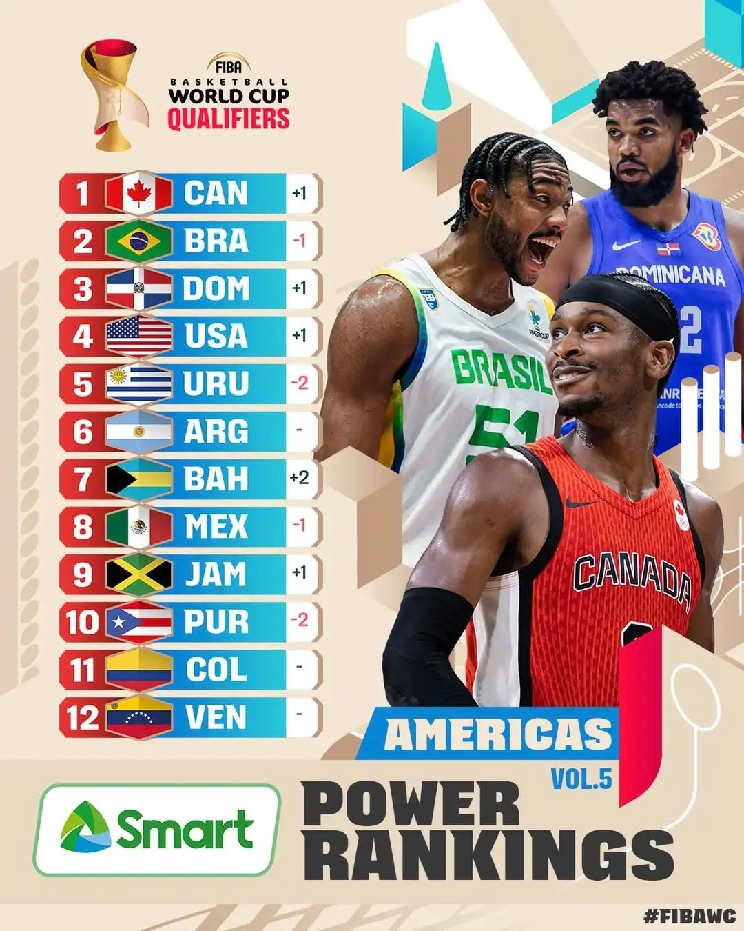 FIBA官方发布男篮世界杯美洲区预选赛第三窗口期球队战力榜，加拿大登顶第一，预选