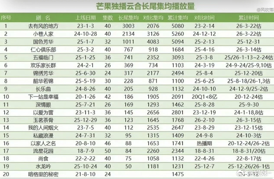 宋威龙小小年纪就有三部养老剧了 