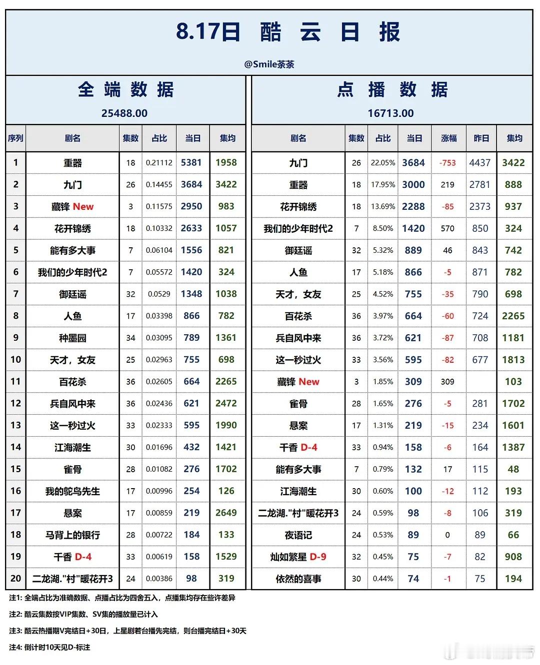 8.17酷云播放量：重器 全端第一，双端第一也不远了，藏锋 首日点播端309万，