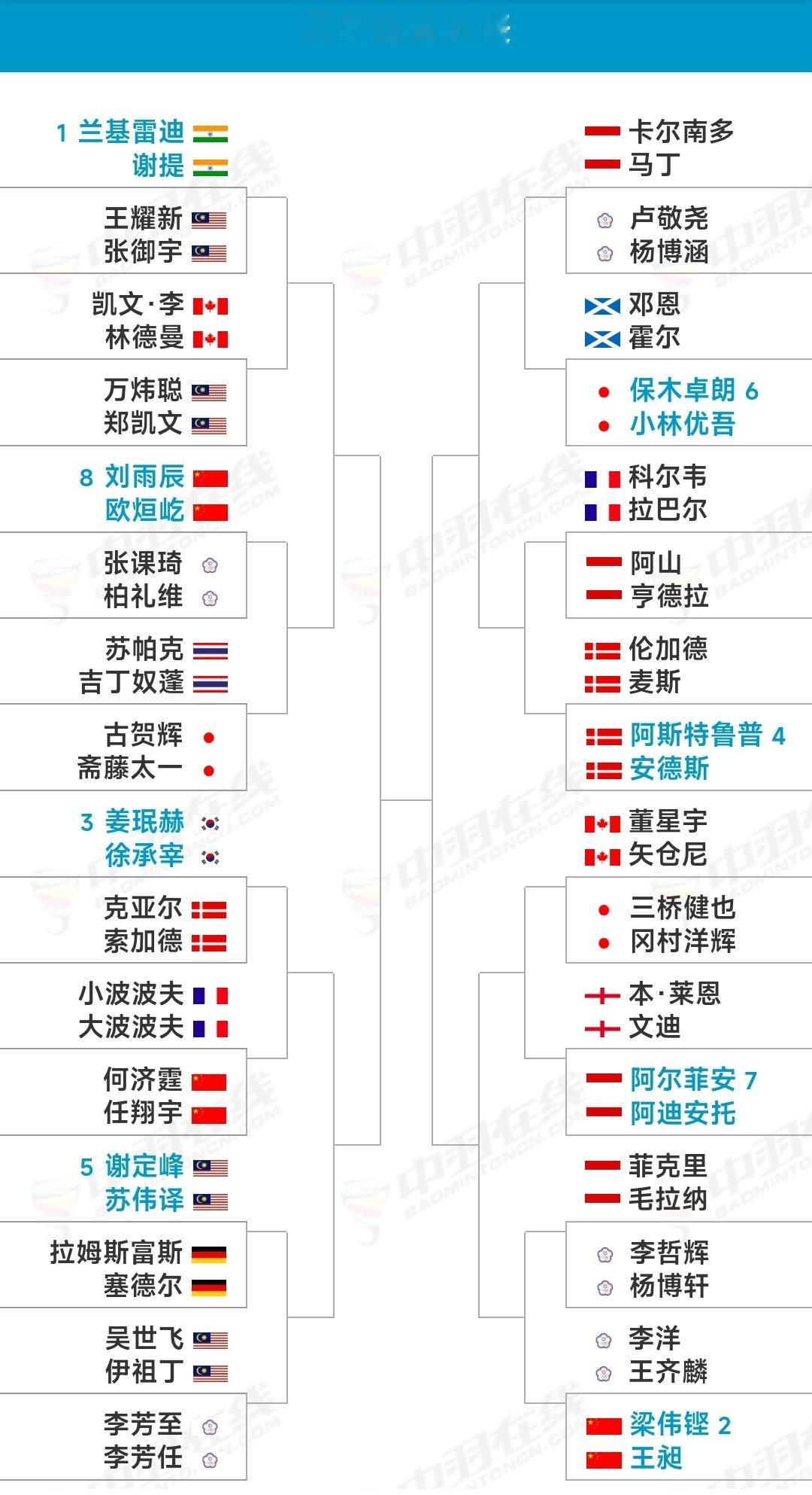 #2024年法国羽毛球公开赛# 3月5日-10日，超级750赛，男双签表： ​​