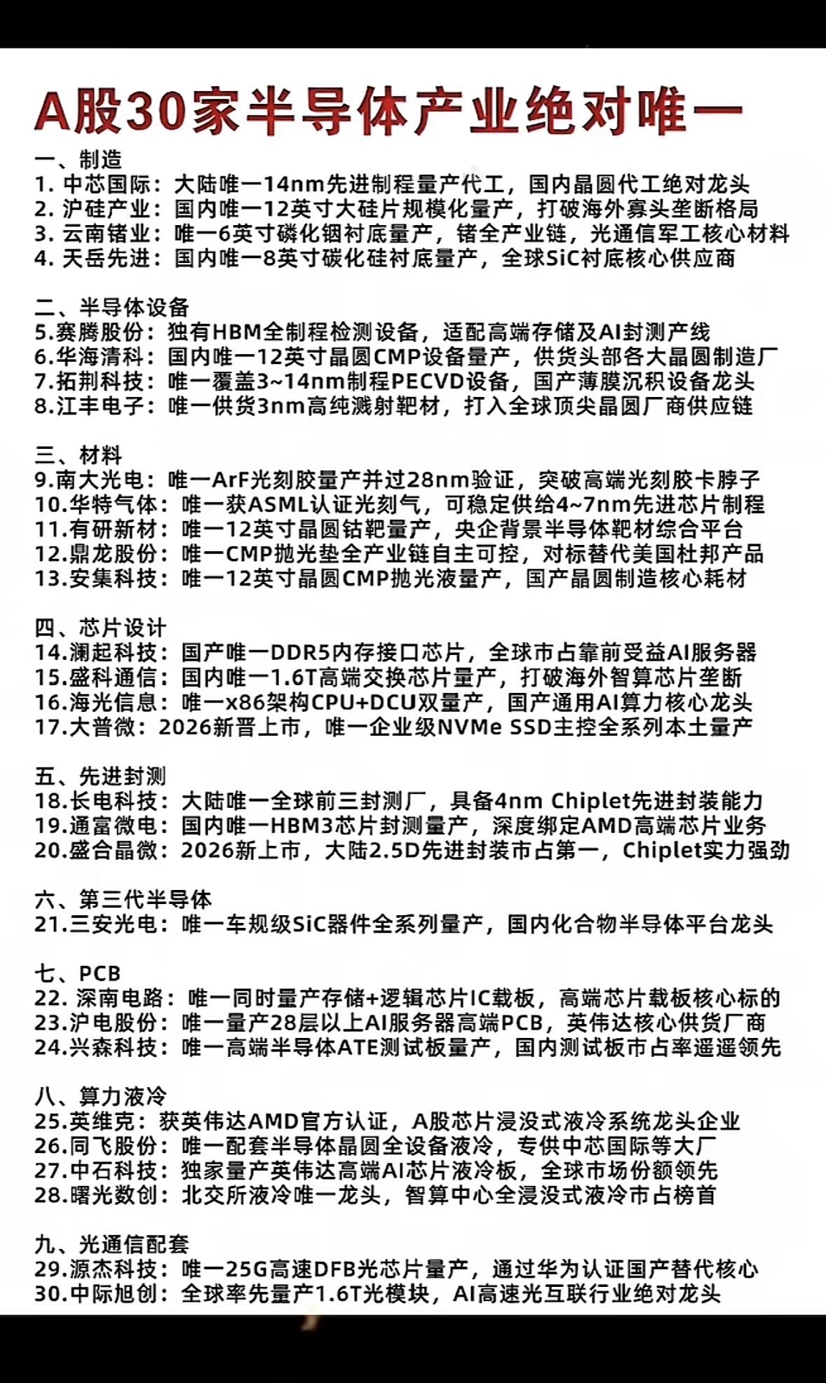 A股30家半导体“唯一”名单大公开，硬核实力藏不住，这波必须码住！

A股半导体