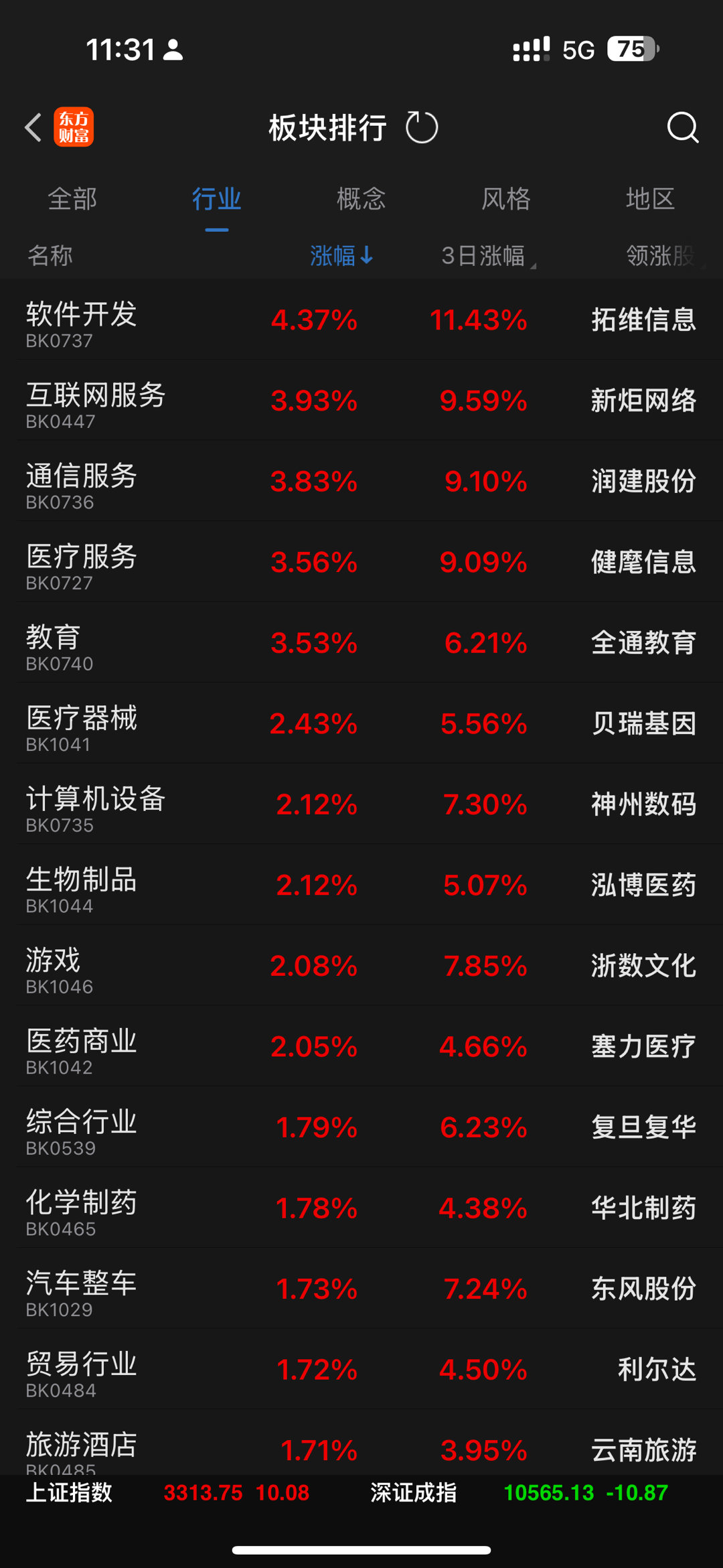 板块在轮动，今天 a股  轮到了医疗了。葛兰受害者不知道还有没？[允悲]希望大家