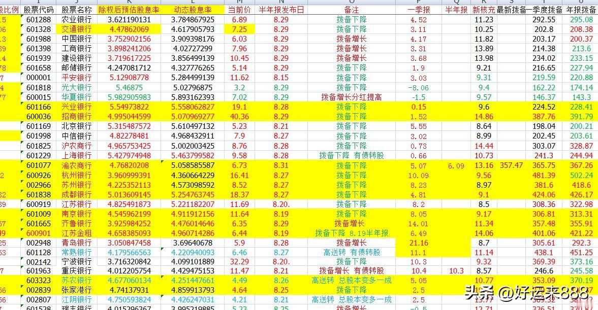 银行股最新股息率，股息率随着股价不断变化，还有和动态股息率是根据业绩的变化得出的