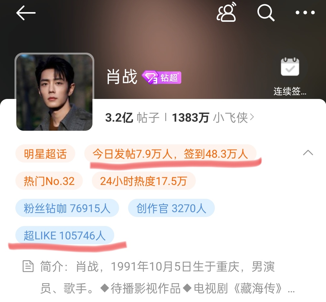 扩散提醒一下！肖战[超话]签到才48.3w‼️📣同比降低了！！！！！保持超li