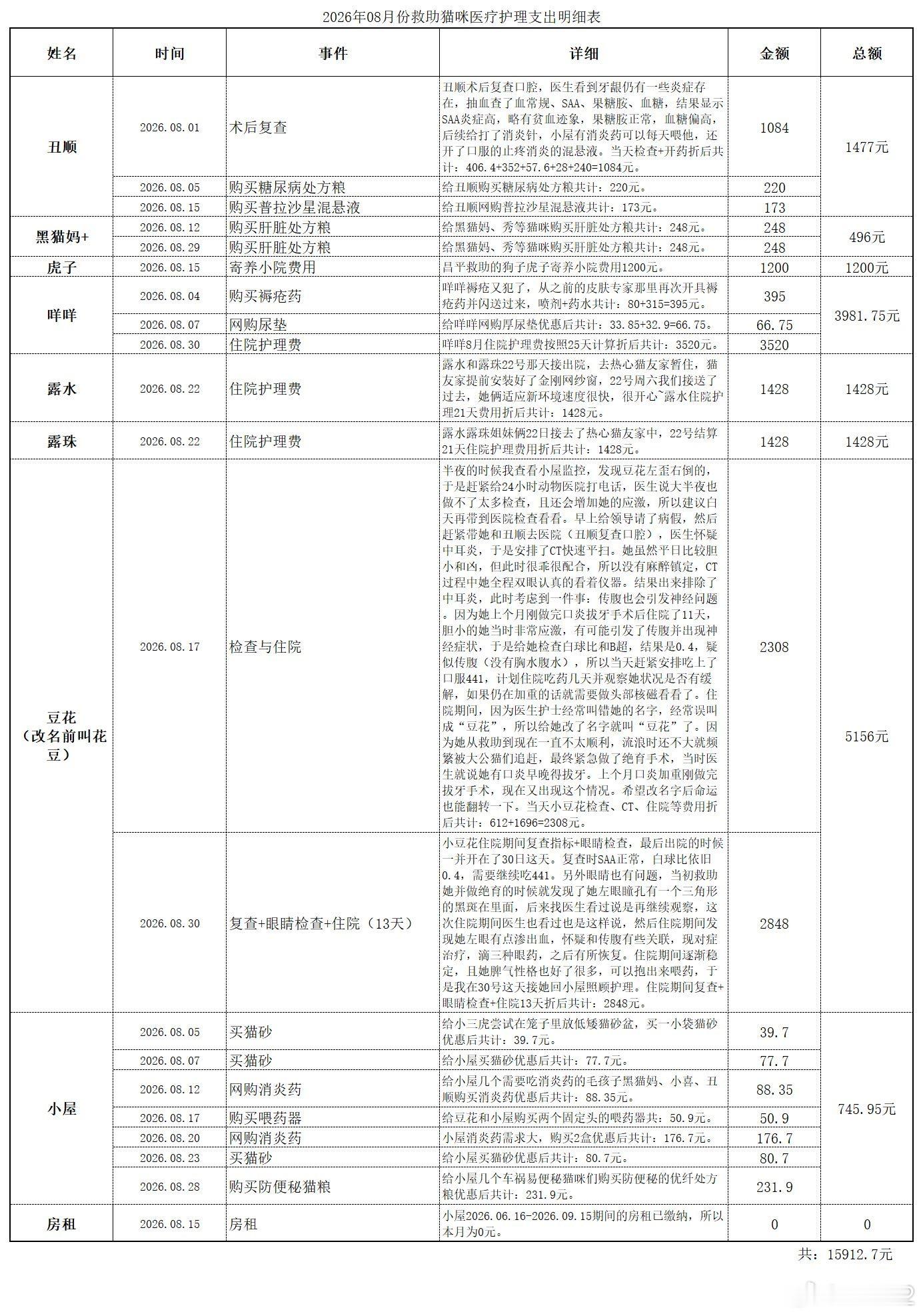 感谢大家对小屋毛孩子们的关爱、帮助！小屋8月的【收入+支出】明细刚刚整理完毕，现