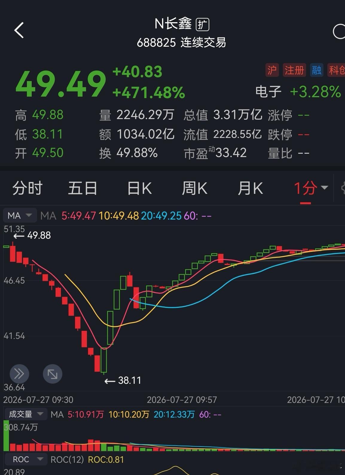 今日上市的长鑫，各方巨头保驾的大彩头，又叠加了易家帮和方獒犬们覆灭的好消息，算是